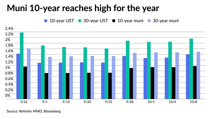 muni-10-year-reaches-high-for-the-year