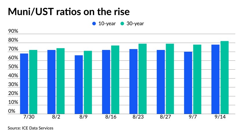 muni-ust-ratios-on-the-rise