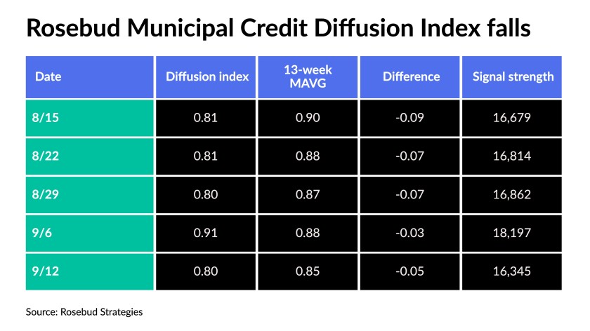 rosebud-minicipal-credit-diffusion-index-falls